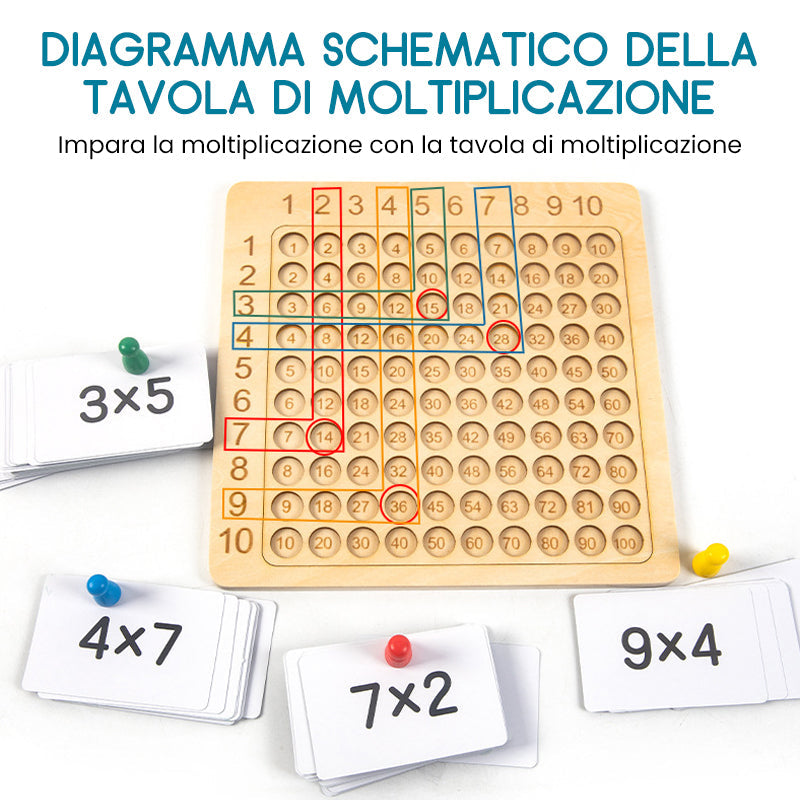 Grafico di moltiplicazione